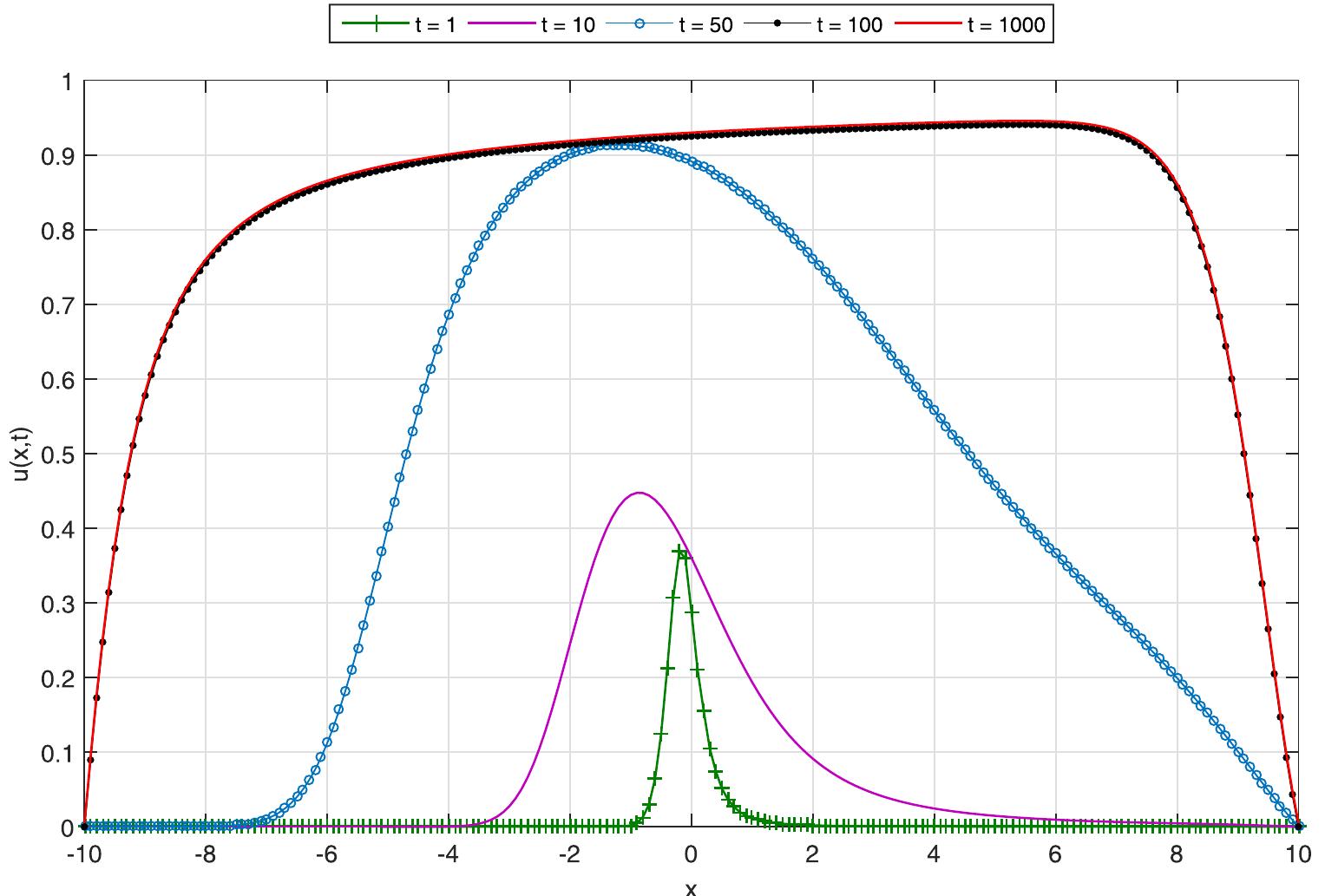(PDF) Numerical solution of space fractional diffusion equation by the ...