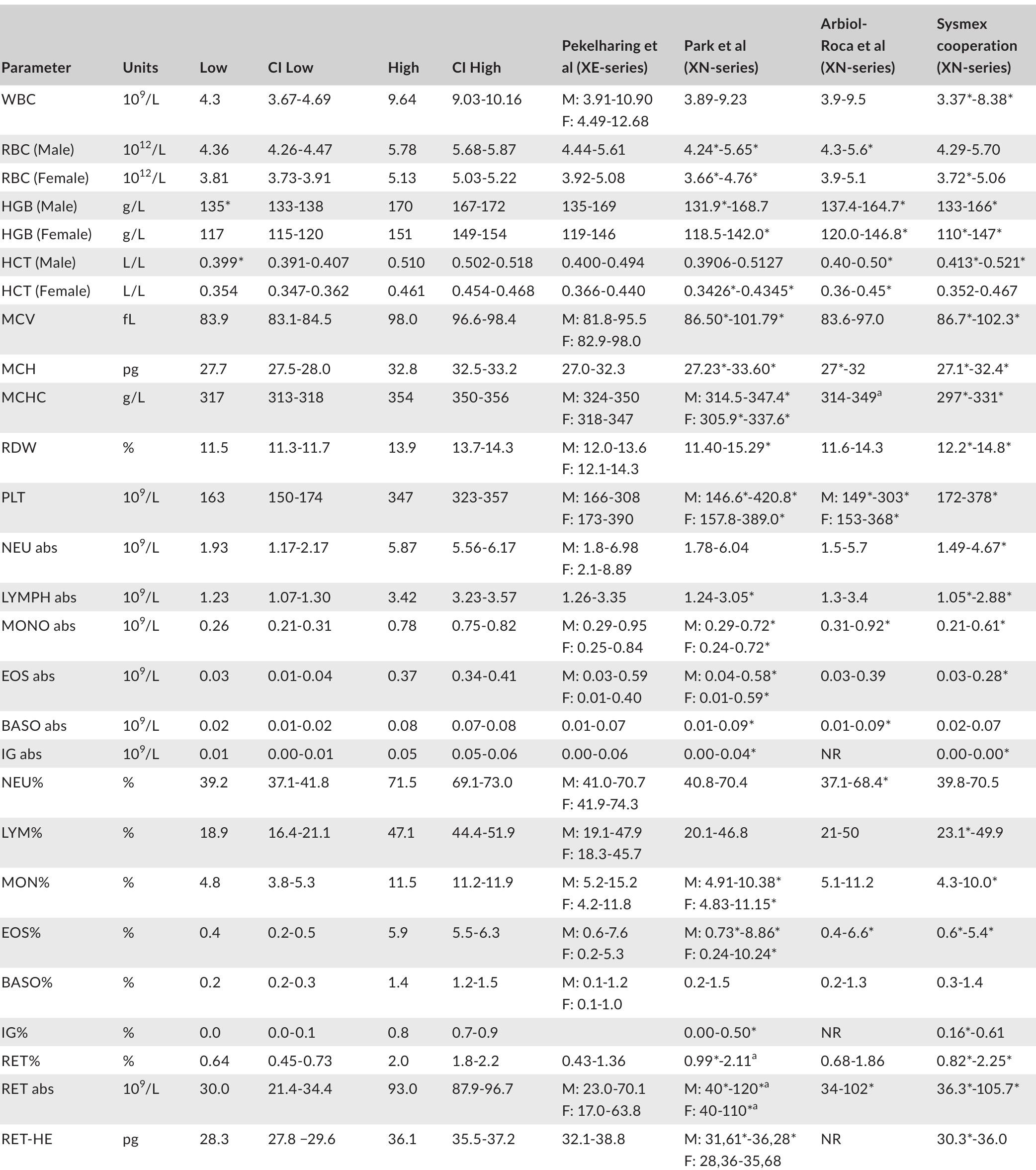 Normal Sysmex Reference Ranges (PDF) Establishment of common reference intervals for hematology ...