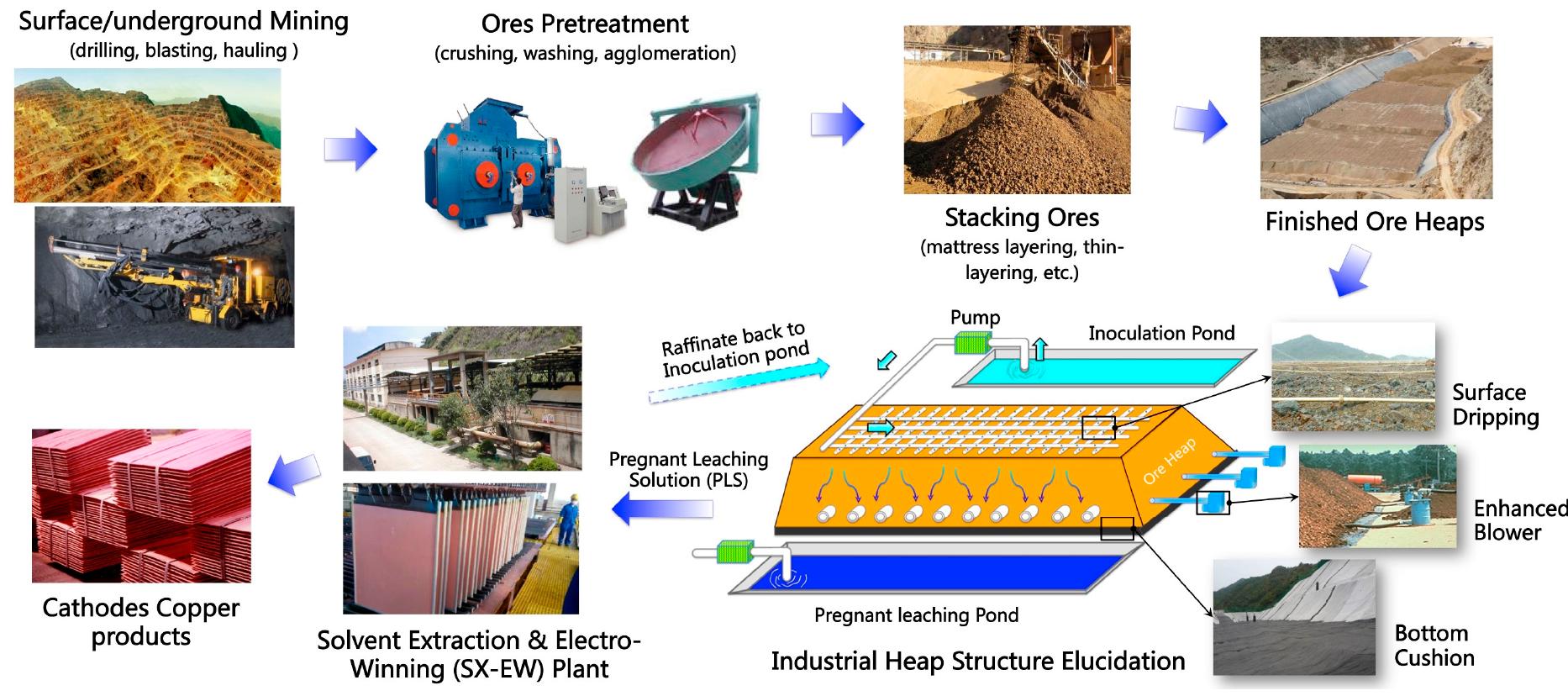 Bioheap Figure 1 - from Copper Bioleaching in China: Review and