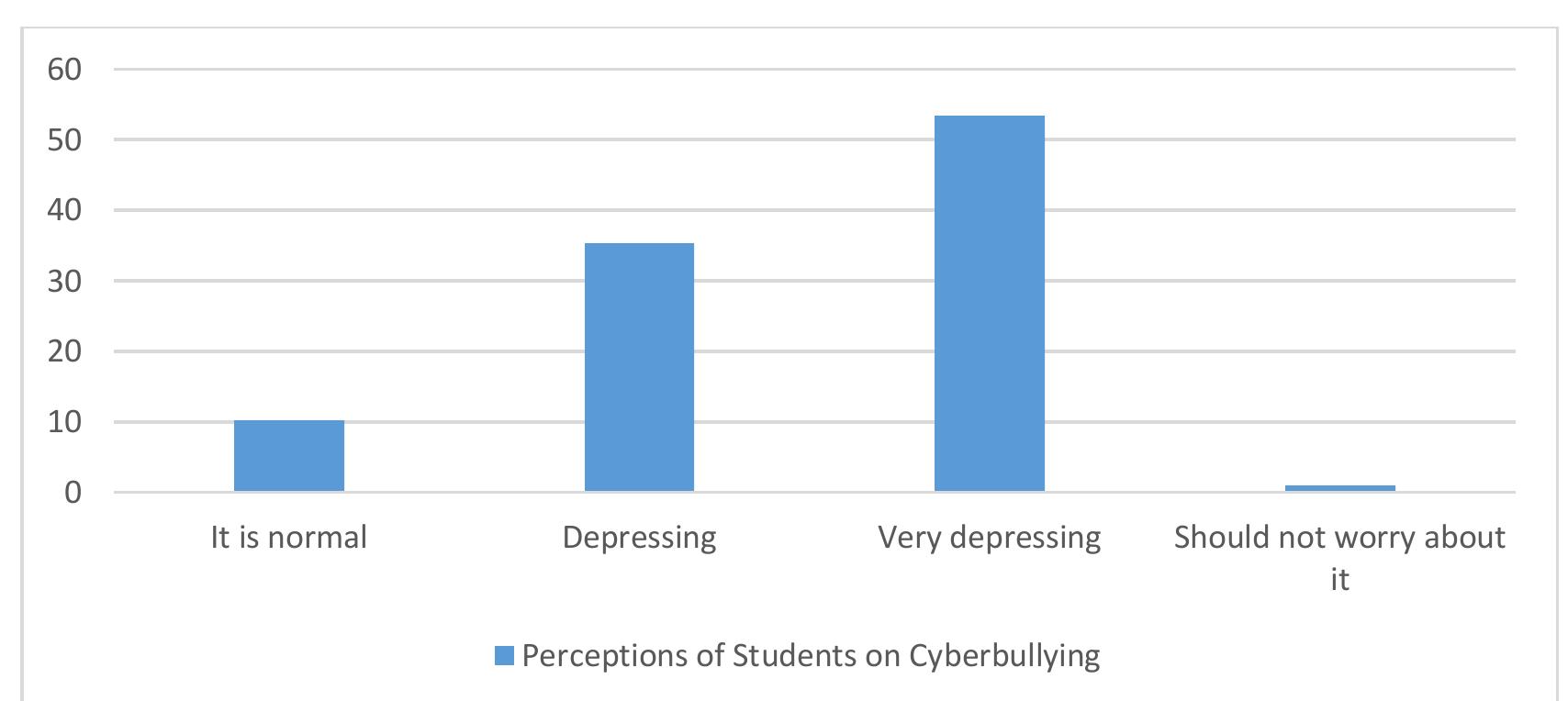 (PDF) The Consequences Of Cyberbullying On The Mental Health Of High ...