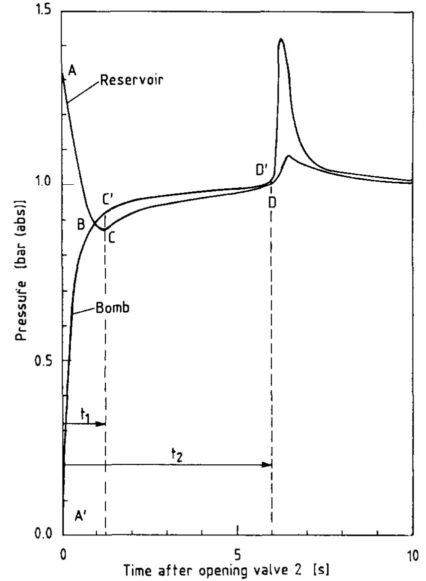 Fig. 3. Diagram of pressure—time histories in the bomb and reservoir during an auto-ignition experiment. 