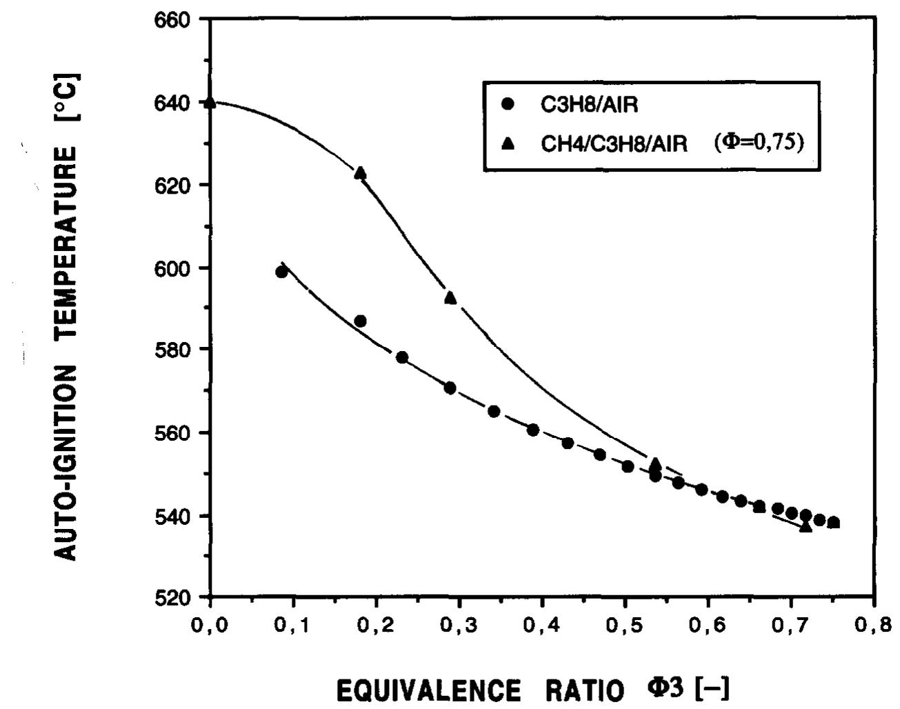 Fig. 6. Dependence of the auto-ignition temperature on the equivalence ratio @, of C3Hg/air, and CH,/C3Hs/air mixtures of & = 0.75,  Fig. 5. Influence of fuel composition on the auto-ignition temperatures of CH4/C3H,/air mixtures for three different overall equivalence ratios (® = 0.75, 1.0 and 2.34). 