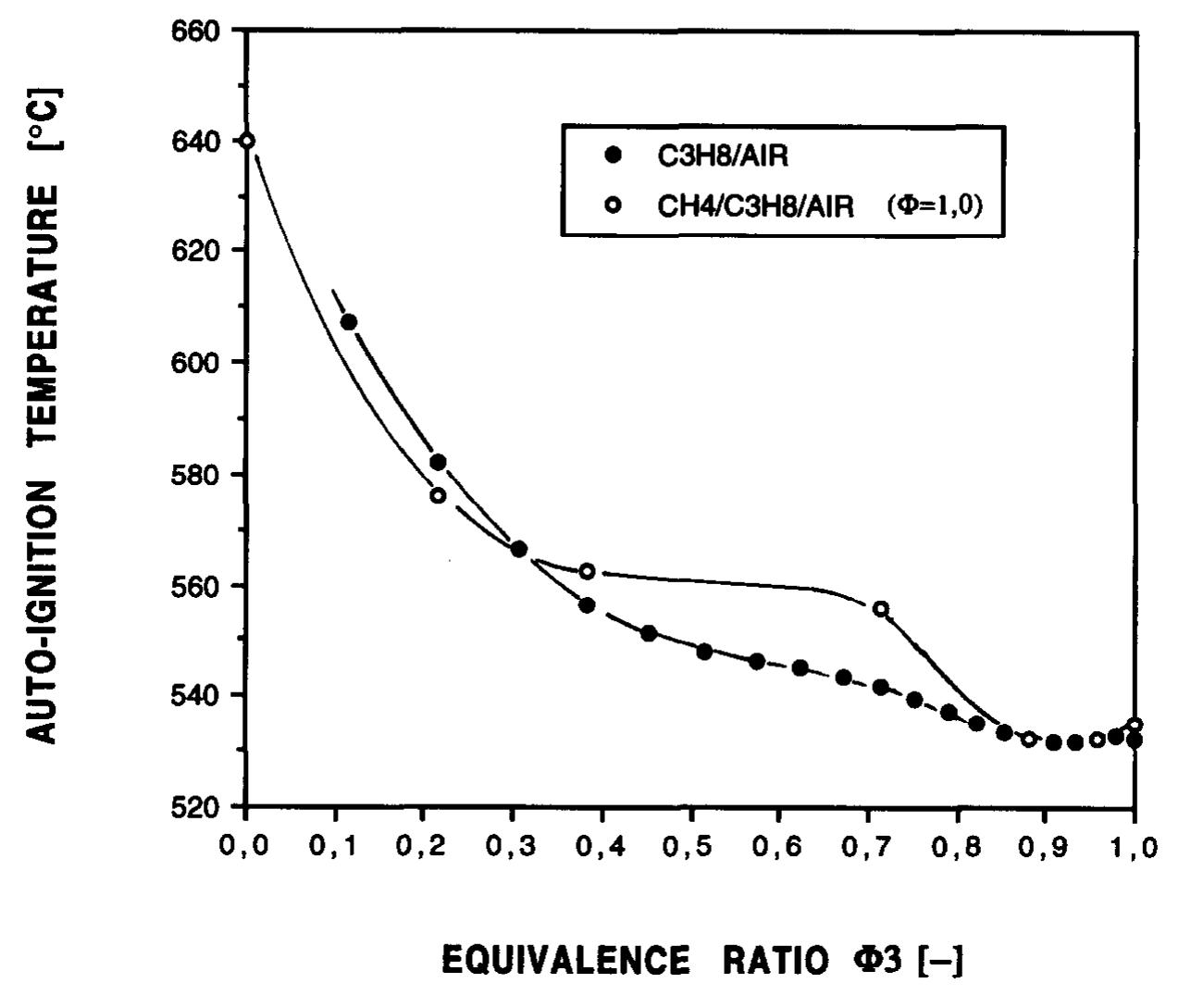 Fig. 7. Dependence of the auto-ignition temperature on the equivalence ratio ©; of C3He/air, and CH,/C3H¢/air mixtures of ® = 1.0. 