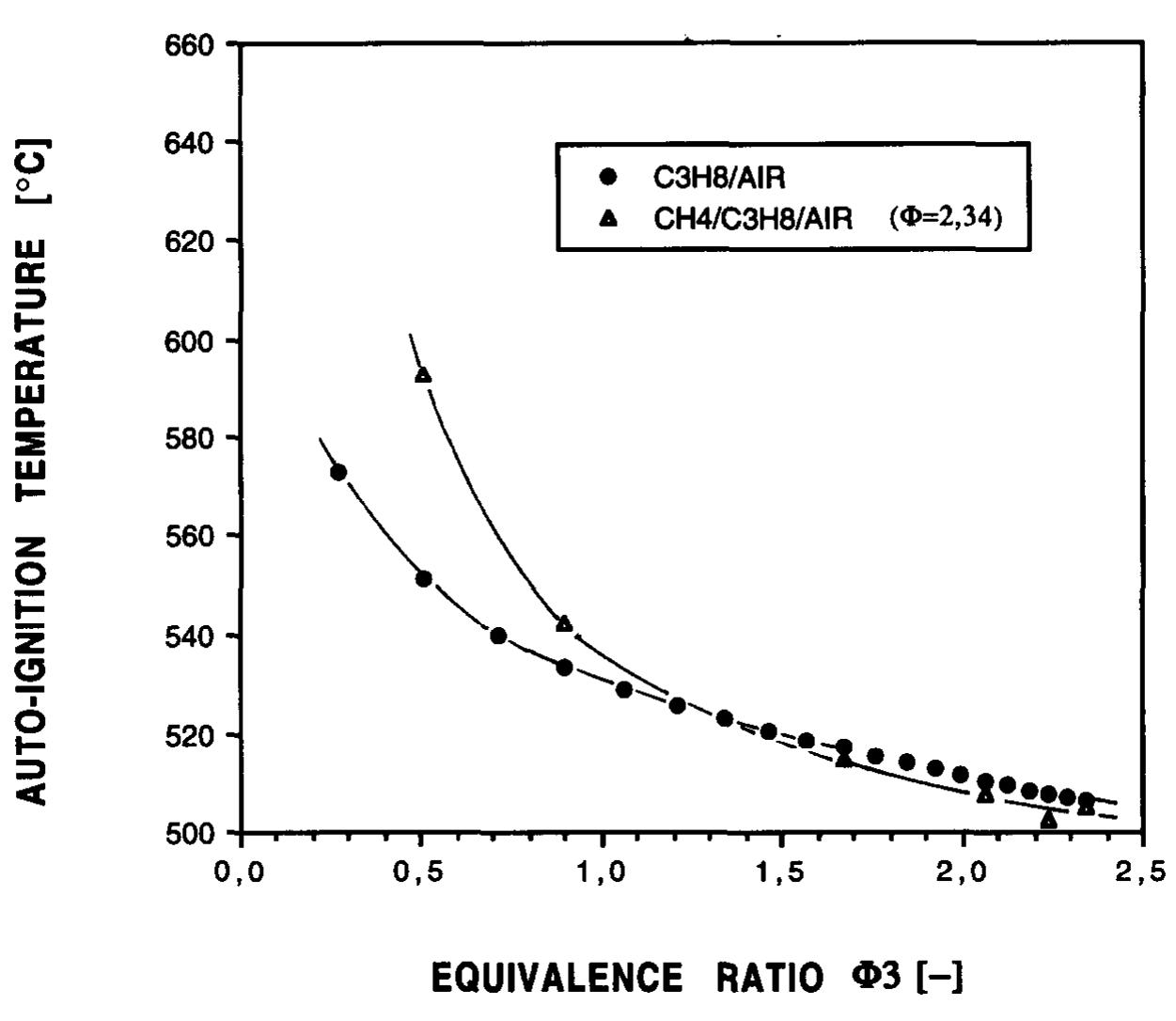 Fig. 8. Dependence of the auto-ignition temperature on the equivalence ratio ®, of C3Hg/air, and of CH,/C3H¢/air mixtures of @ = 2.34.  D. Kong et al./Journal of Hazardous Materials 40 (1995) 69-84 