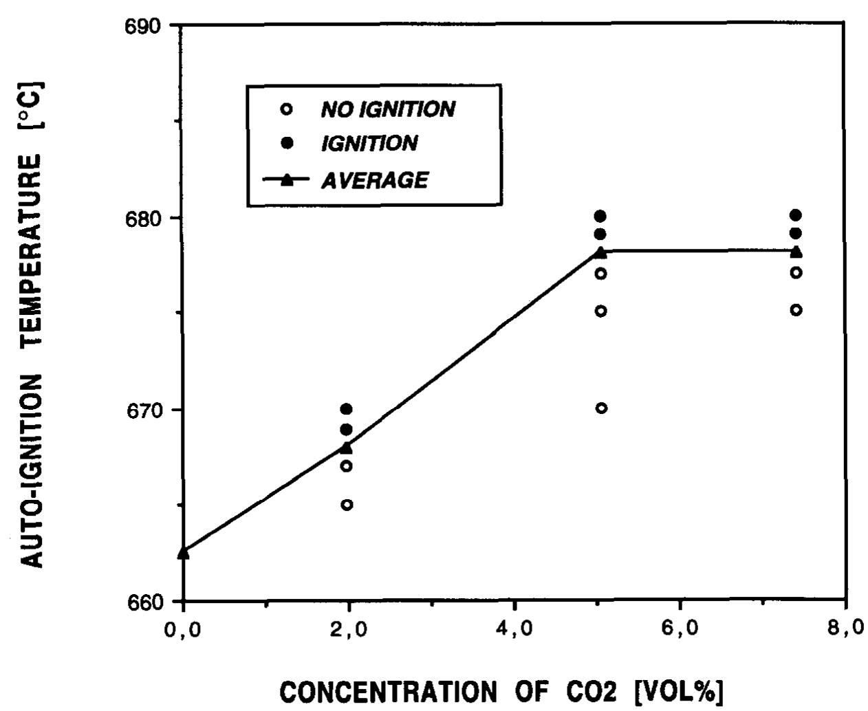 Fig. 10. Influence of carbon dioxide on the auto-ignition temperature of CH,/air/CO, mixtures. 