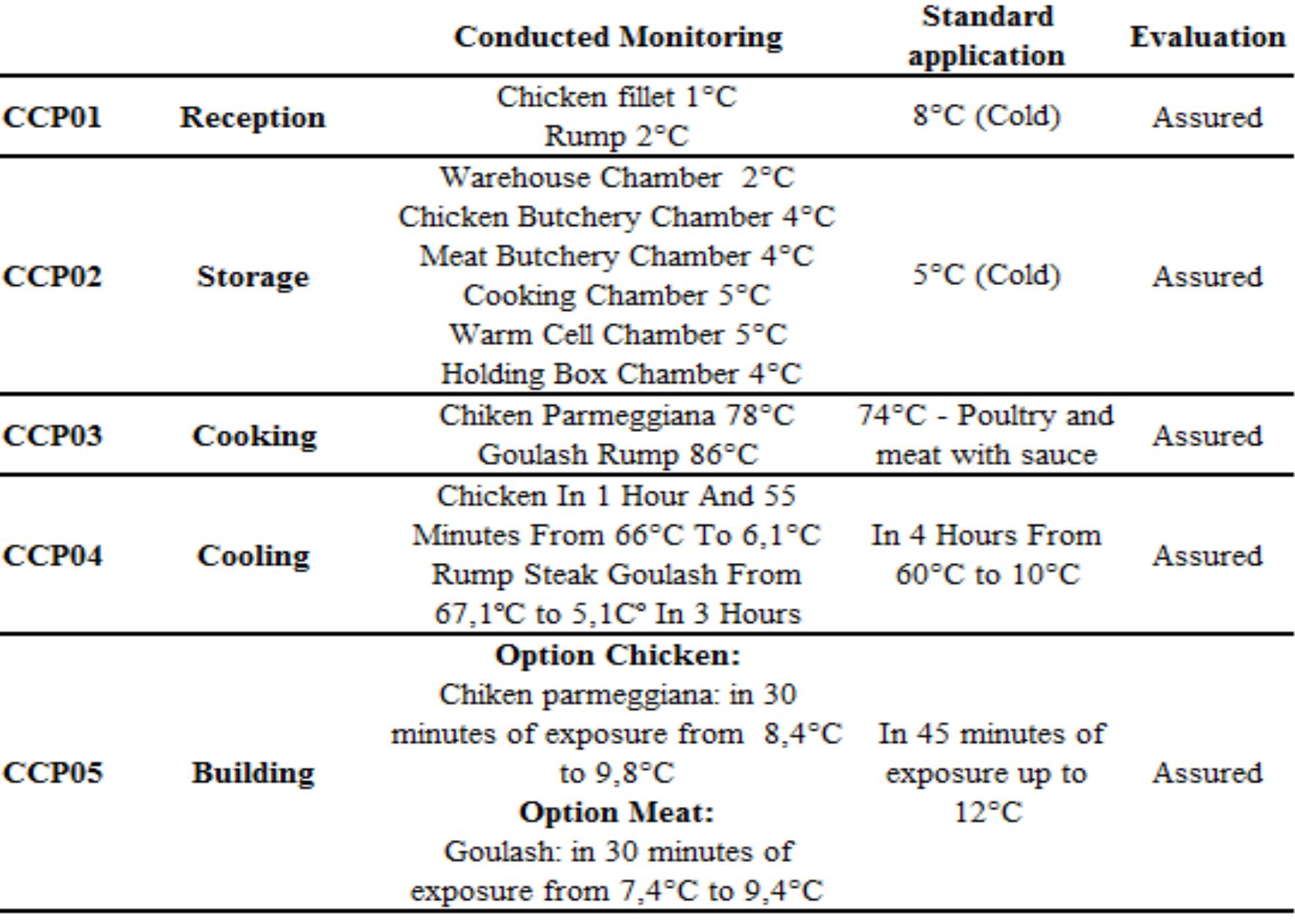 Tracking of process: poultry and beef according to all