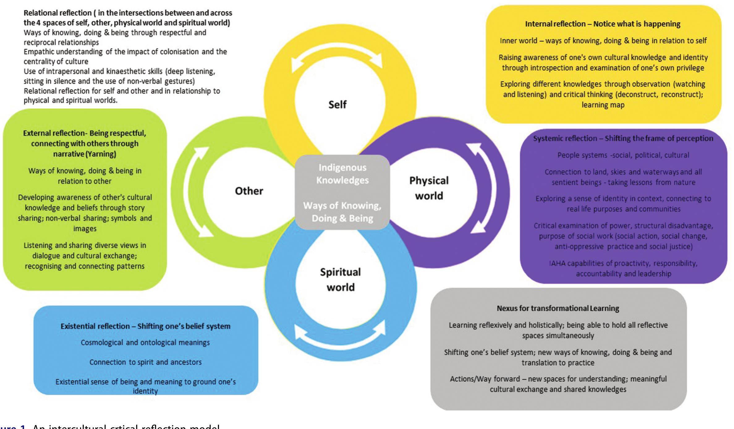 Figure 1 - An intercultural critical reflection model