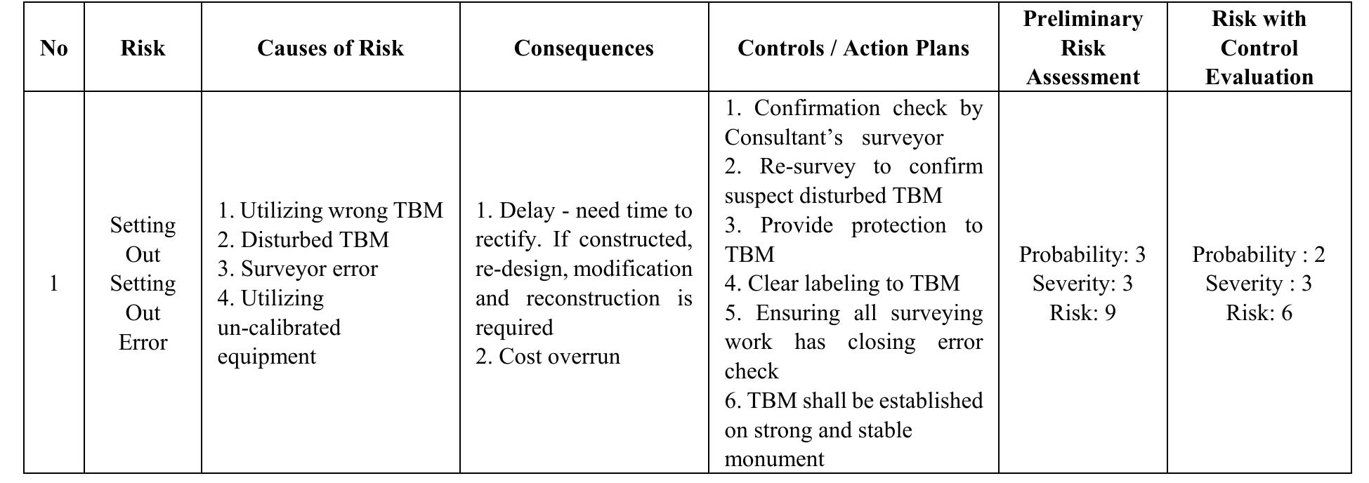 (PDF) Hazard Identification Risk Assessment and Risk Control (HIRARC ...