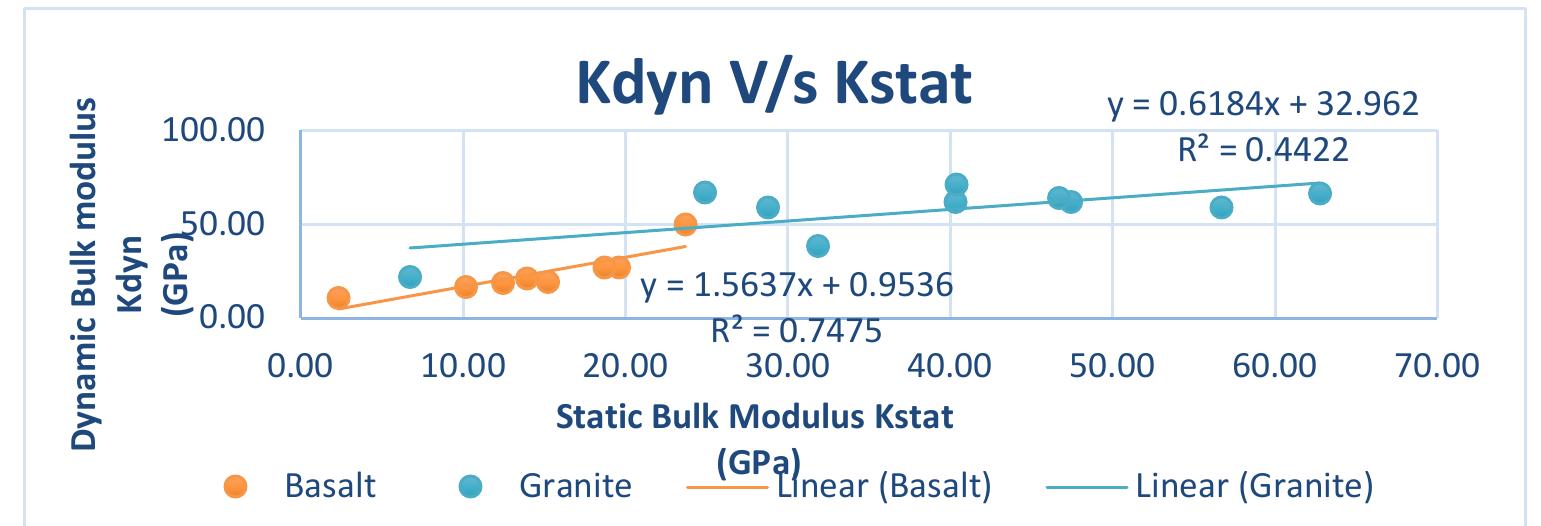 Dynamic Bulk Modulus Figure 4 - from Relationship Between, Dynamic & Static
