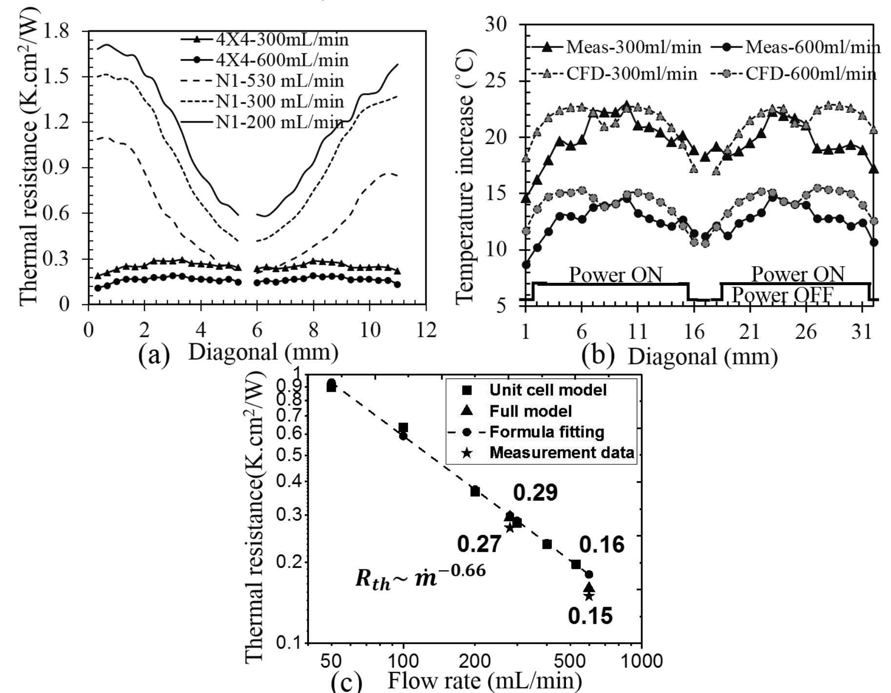 A) comparison of the measured temperature profiles for the