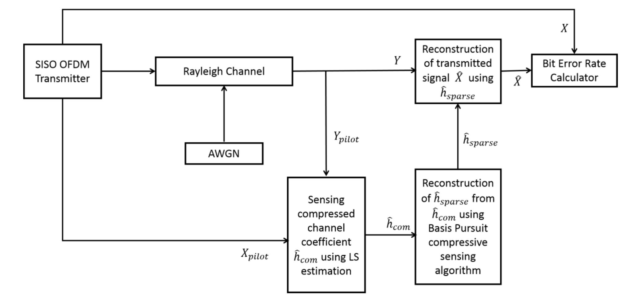 (PDF) Performance Analysis of Compressive Sensing based LS and MMSE ...