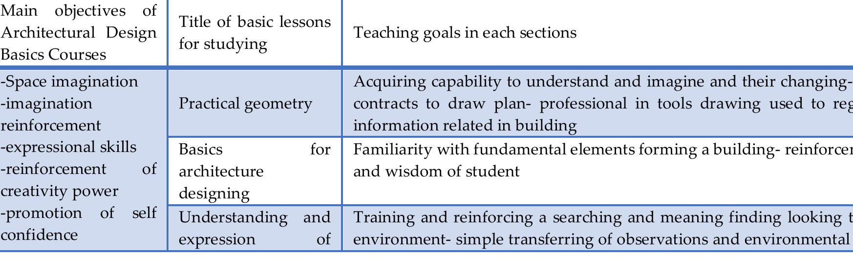 (1): teaching goals for architectural design basics. [2] for