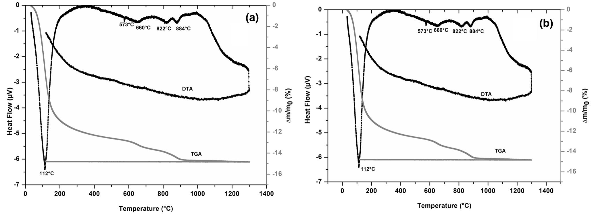 Ftir spectra of solid precursors a based on cordierite; b