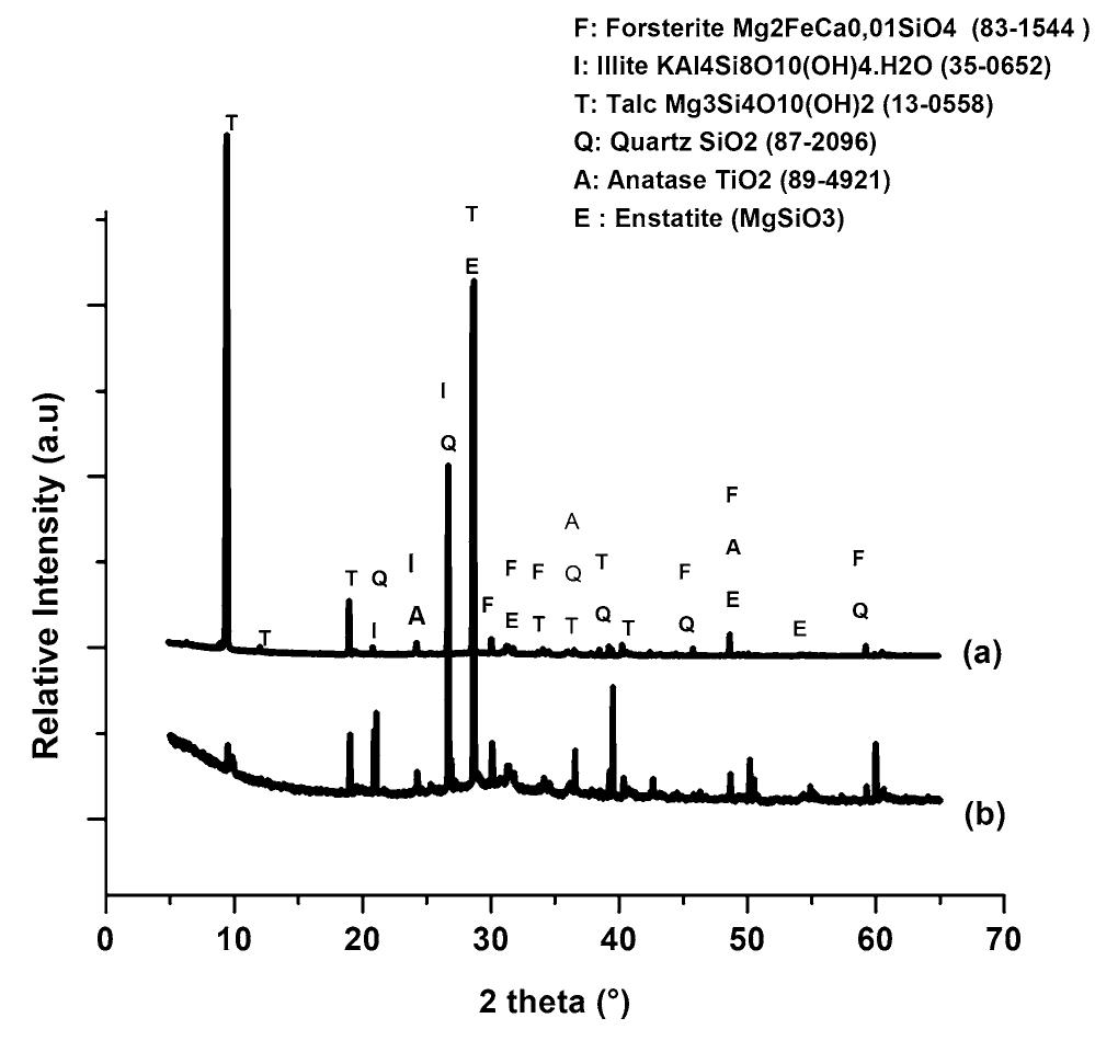 Ftir spectra of solid precursors a based on cordierite; b