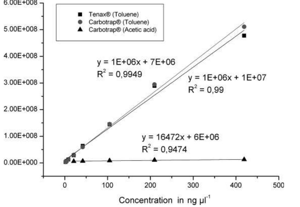 Figure 2 - from Determination of formic and acetic acid