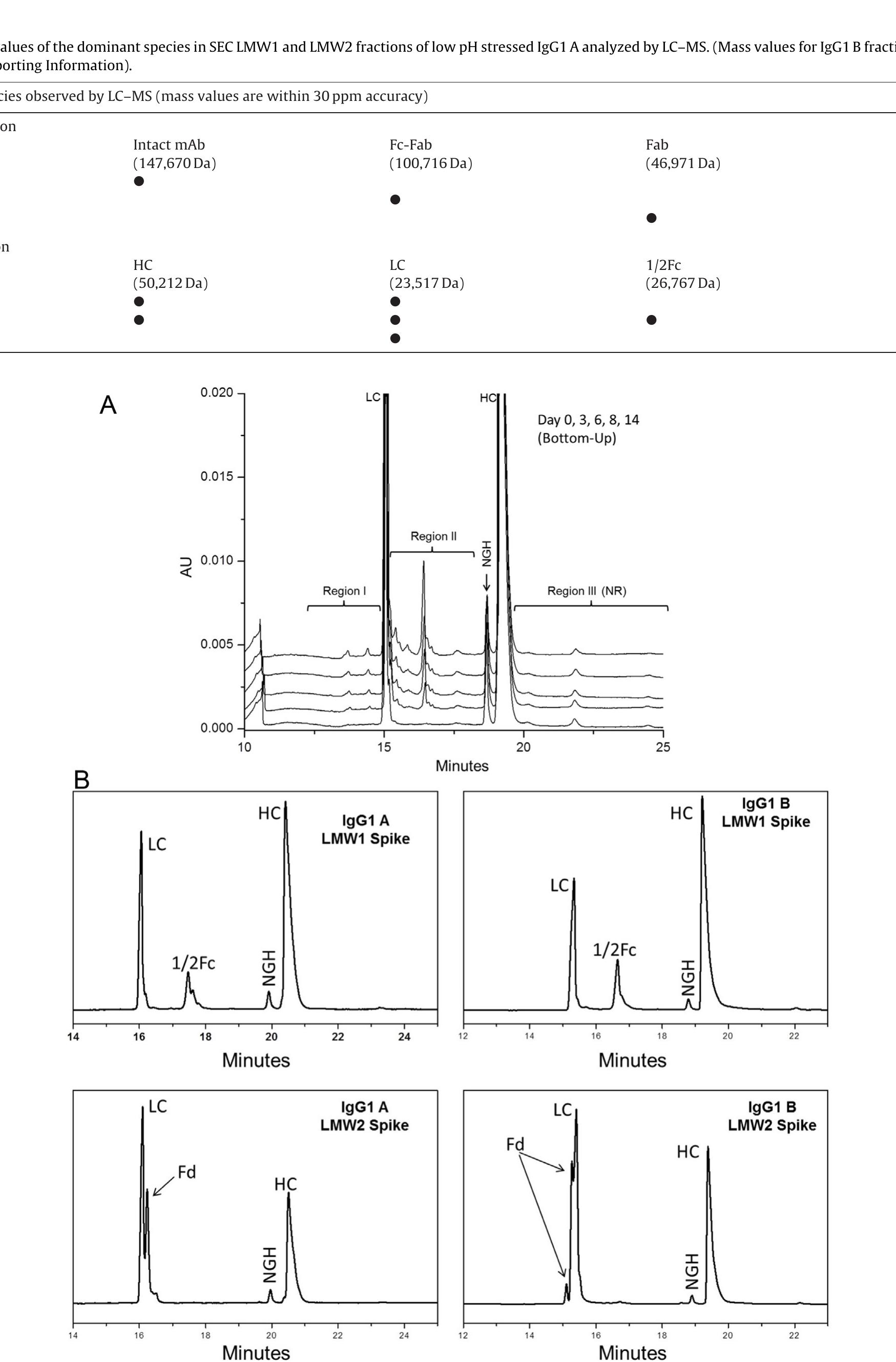 Figure 1 - from Comparison of SEC and CE-SDS methods for