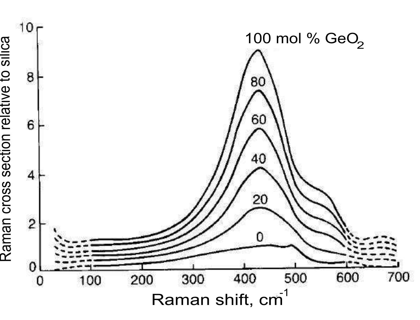 3: calculated raman cross section relative to silica for