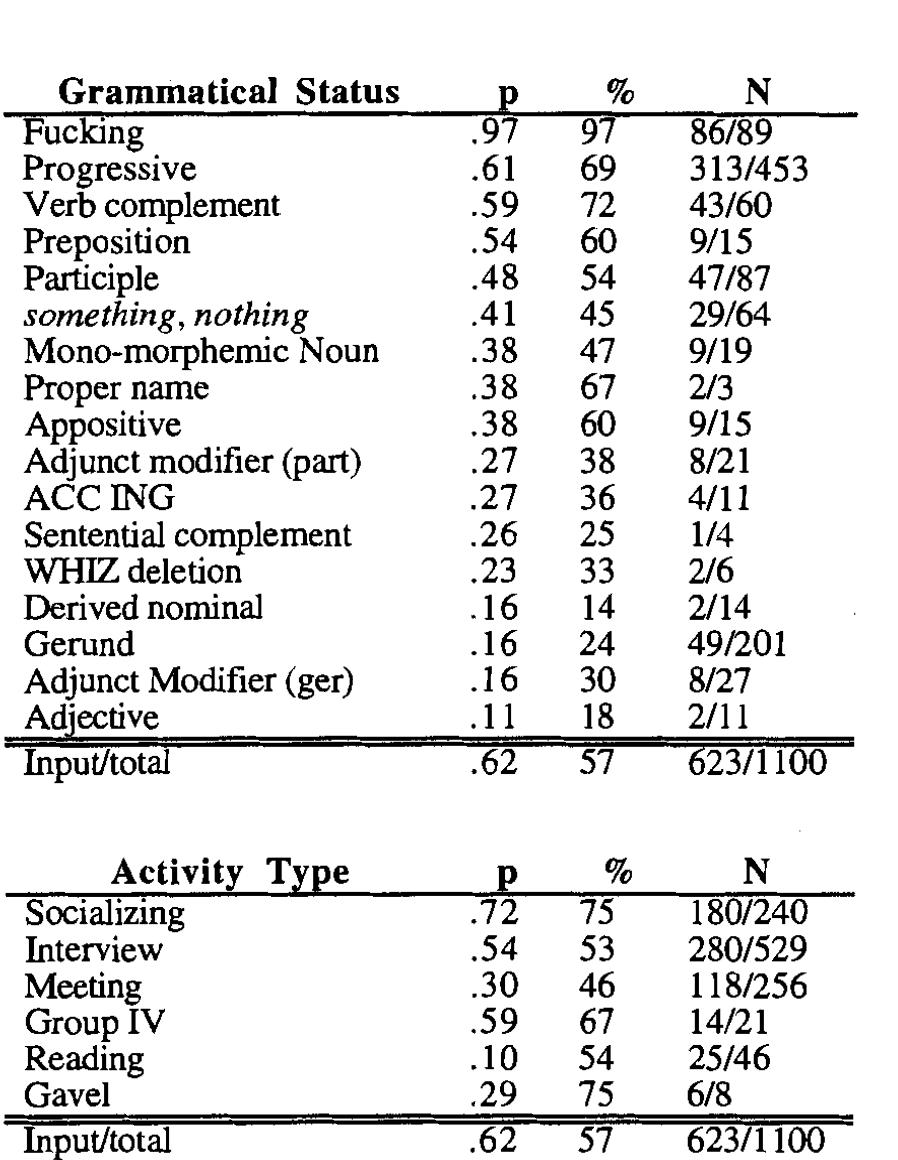 Table 1: Probabilities and percentages of alveolar (N) application of (ING) for all factor groups. 
