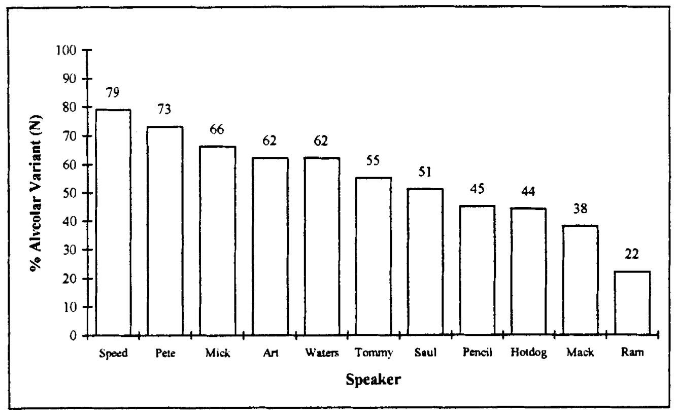 Figure 1: Percentage of alveolar variant for speakers. 