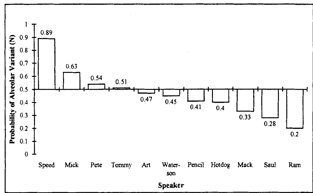 Figure 2. Variable rule probabilities of alveolar variant for speakers 