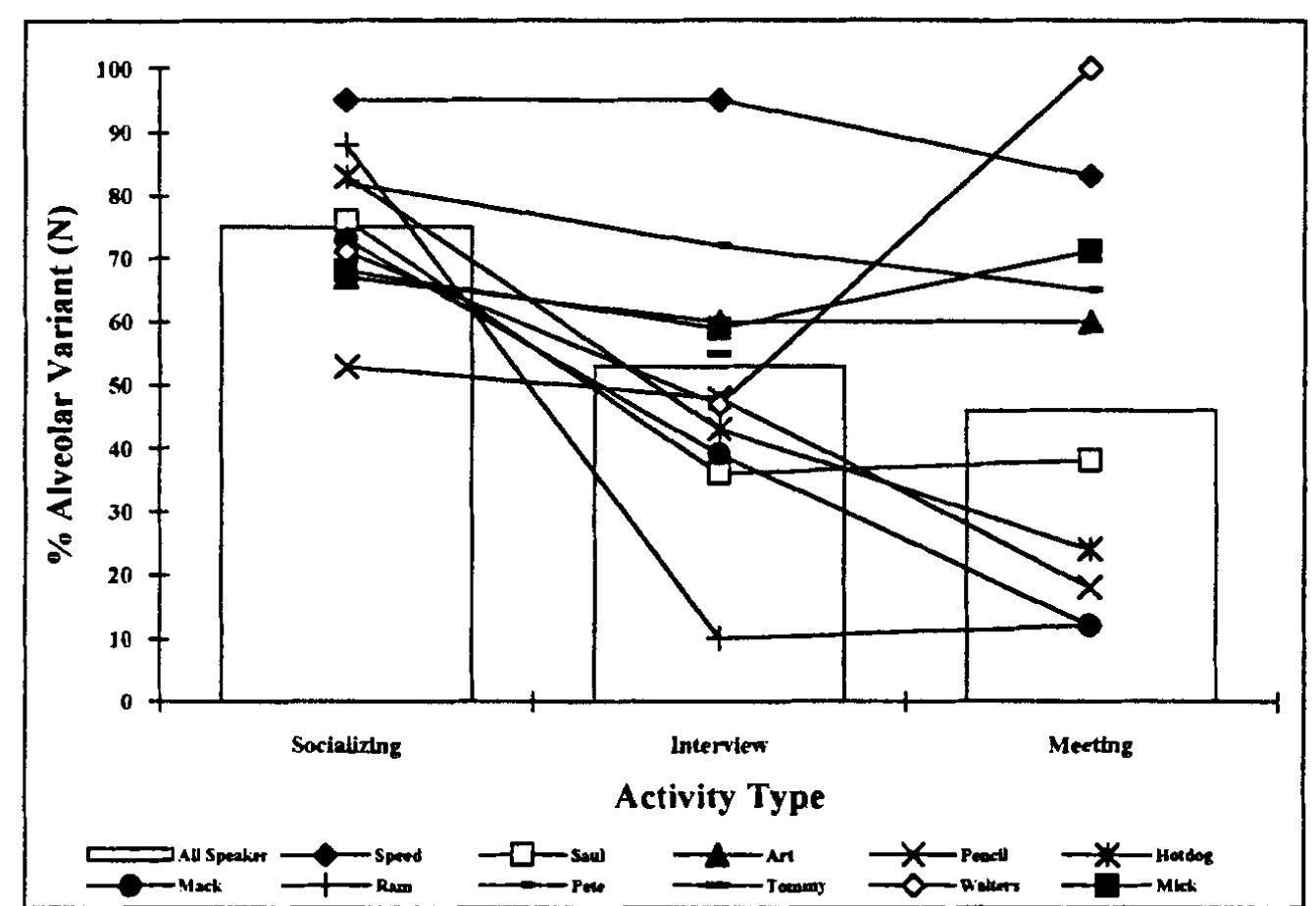 Figure 3. Cross tabulation of speaker and activity type factor groups.  The speaker factor group also interacts with the language internal factor group o! grammatical category, as shown in Figure 4. In order to see a pattern, this chart represent: only the four most numerous categories; other categories present so few tokens that nc 