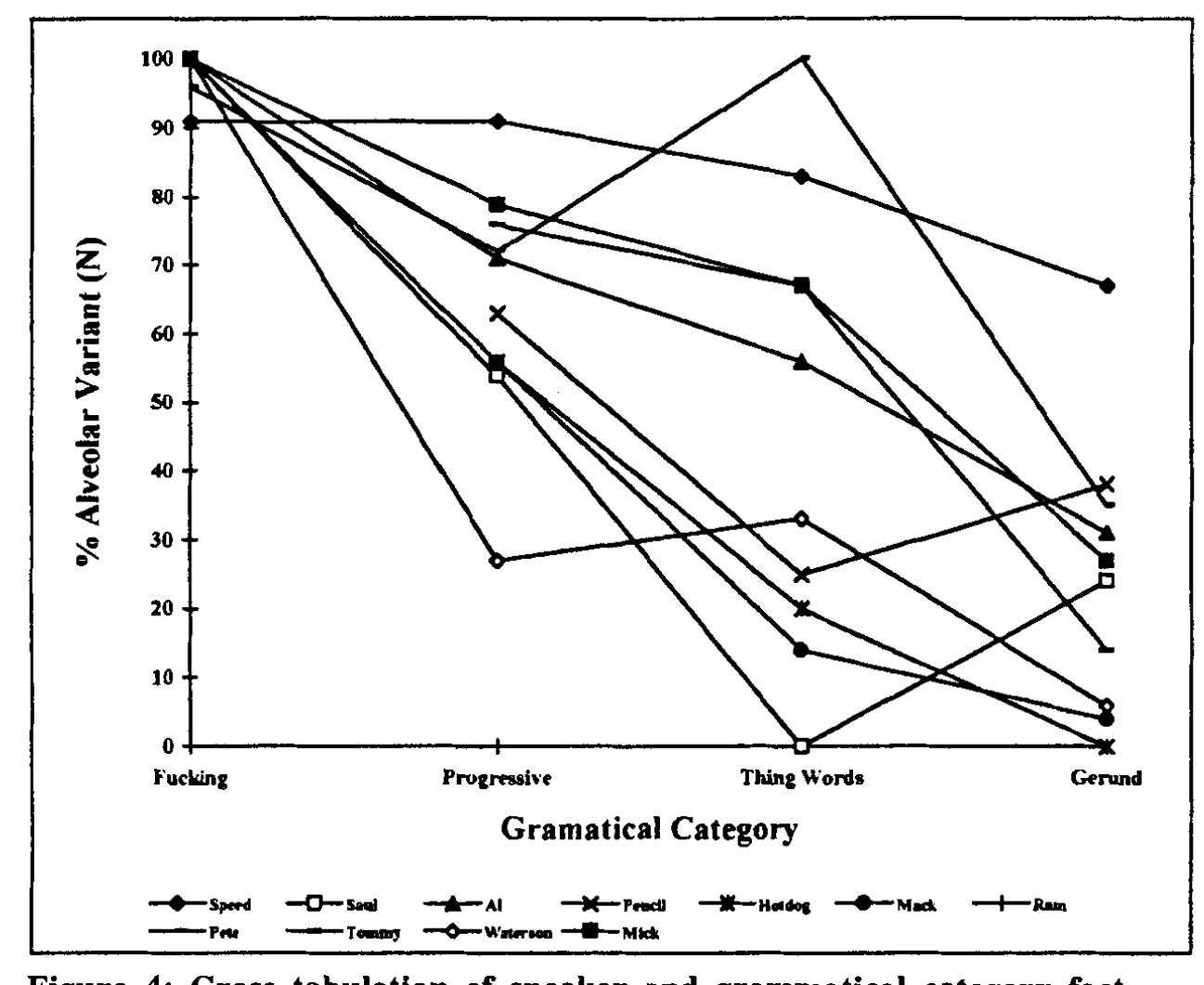 pattern was apparent. The progressive factor represents verbal categories, while gerund represents nominal categories. Thing words (nothing, something) were not as numerous, which accounts for most of the deviations from the pattern (Pete and Mick). 