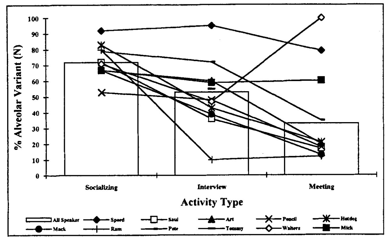 Figure 5: Cross tabulation of speaker and activity type factor groups, tokens of fuckin' not included. 
