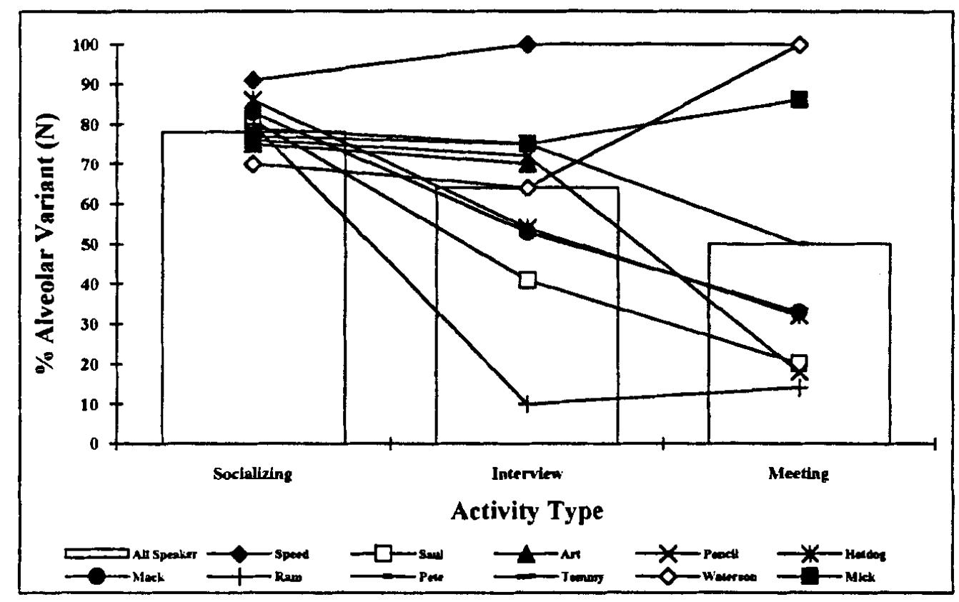 Figure 6: Cross tabulation of speaker and activity type for progressive verb forms only. 