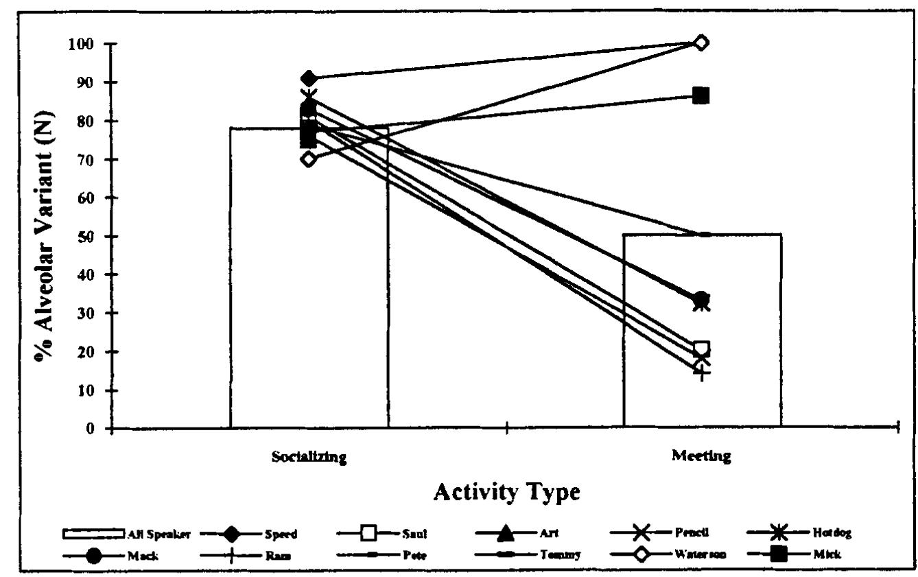 Figure 7: Cross tabulation of speaker and activity type (without interview) for progressive verb forms only.  I discuss Speed's consistently high N scores elsewhere (Kiesling 1996a, b). His behavior is consistent with his rebellious identity and his alignment with a working-class, merit- driven ideology of hierarchy — he questions the ascribed hierarchical system in favor of an achieved hierarchical system. In this paper I will focus on the Mick's and Waterson's high meeting N scores. Thus, I will attempt to find the motivation for their ‘anti- hypercorrection': why do Mick and Walters shift to such a high N value in meetings, when other fraternity members shift in the other direction?  This question can be answered most successfully by considering the men’s unigue 