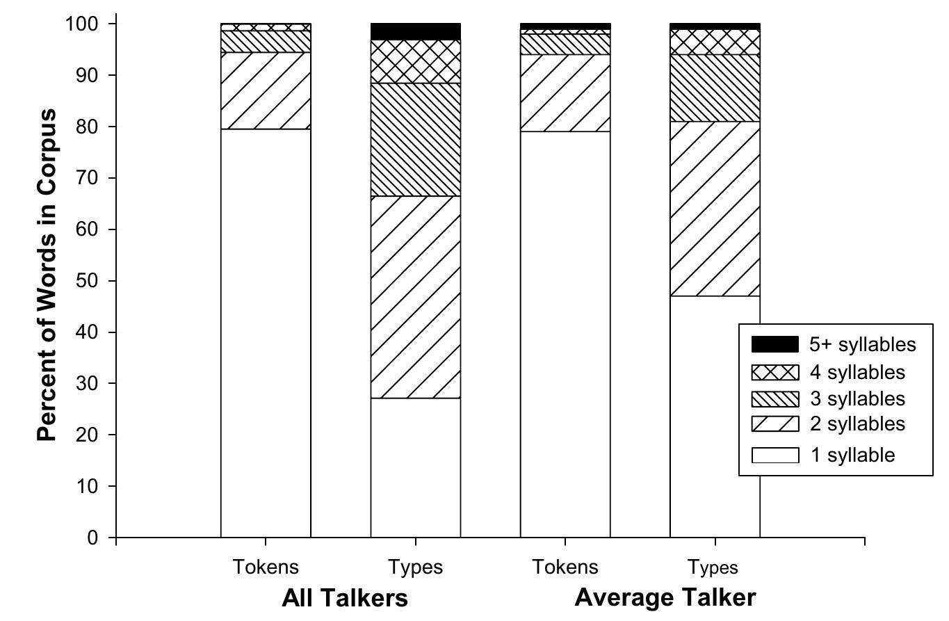 Fig. 1. Token and type characteristics in the Buckeye corpus. 