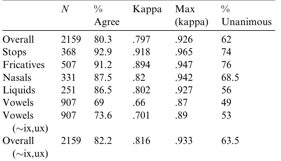 Measures of labeling consistency in the Buckeye corpus  Table 1 