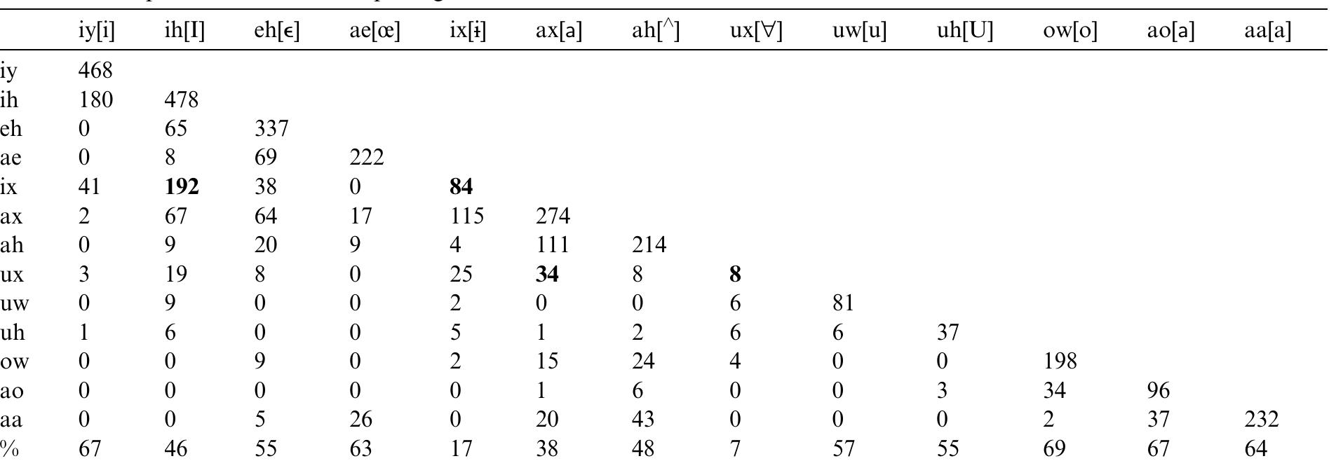 Vowel transcription matrix for monopthongal vowels  Agreements are along the diagonal and disagreements on the off diagonal. The bottom row contains the percent agreement for eack vowel.  Table 2 