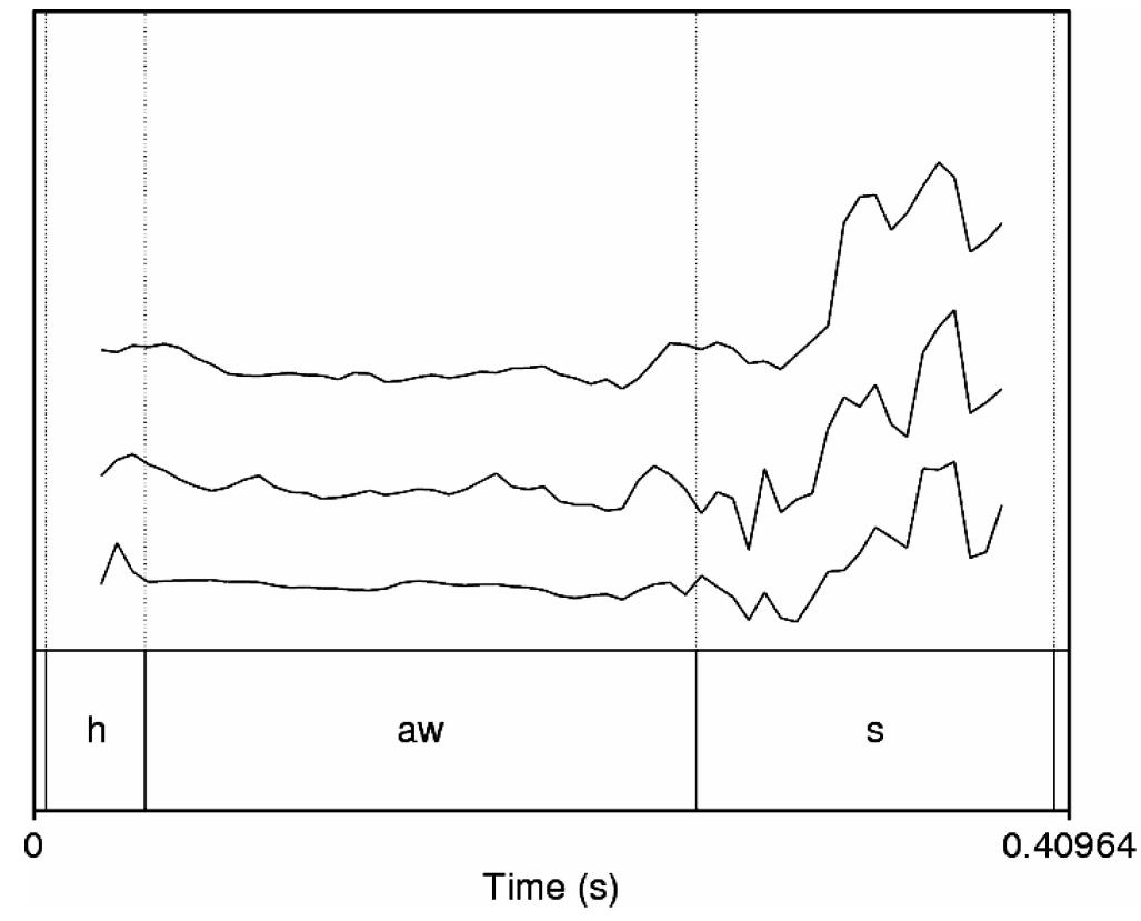 Figure 2: Formant tracks of monophthongal /aw/ stimulus (‘house’) for the matched guise test 