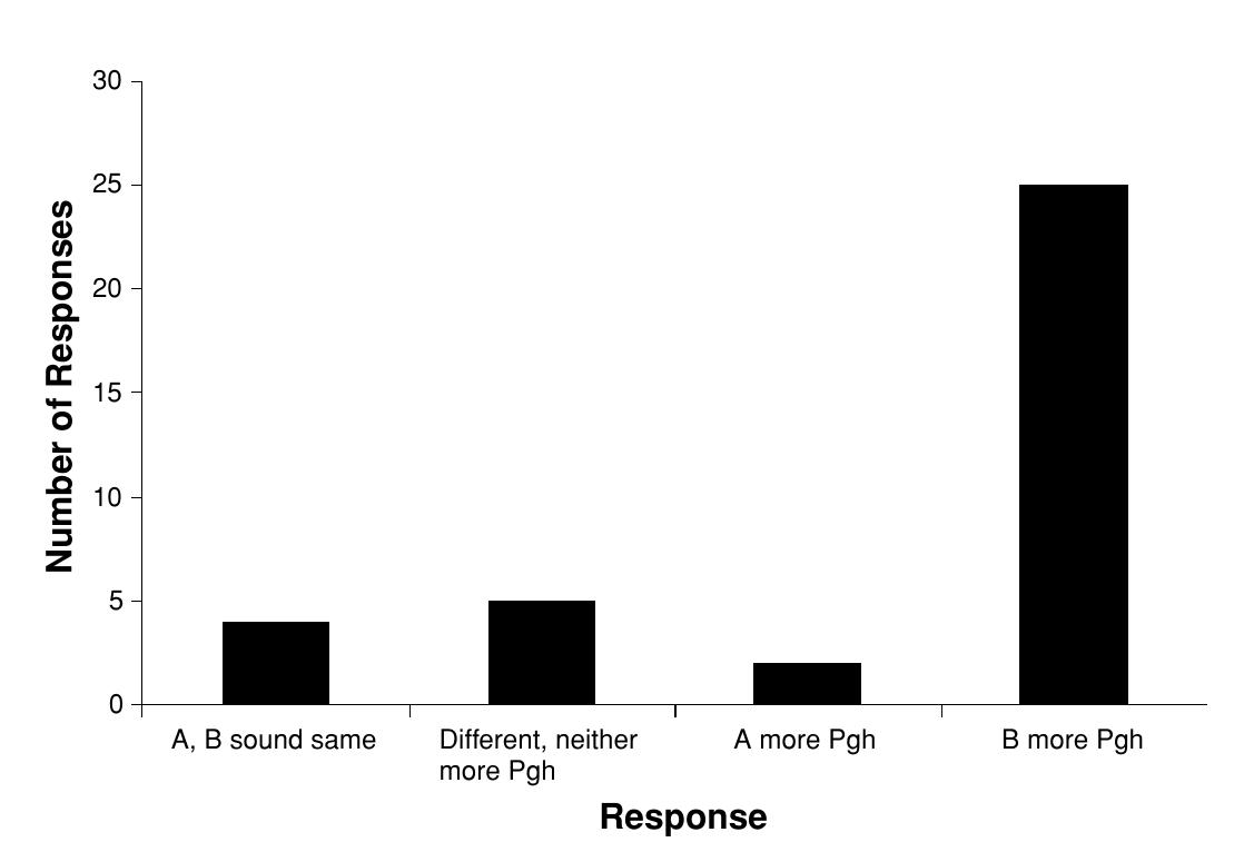 Figure 3: Responses for the matched guise task for (aw). Choice B is the monophthongized variant 