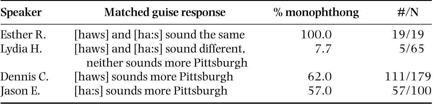 Table 2: Case-study speakers: matched guise responses and degree of monophthongization in their speech  “Pittsburghese”?’ If they  said they had, the fieldworker asked for a definition and  some examples. So both here and, spontaneously, in other parts of the interview, participants provided metalinguistic talk that sheds direct light on how linguistic form and social meaning are linked for them, some of it about monophthongal /aw/ in particular. Further, the sentence versions perception task itself elicited  spontaneous talk about recorded. In what follows  the prompts and their meanings, and this talk was also , we discuss four speakers, each of whom made a different  choice on the matched guise task. Only the last of these speakers linked /aw/-  monophthongization wi  h the projection of a local identity, and he is able to use  the feature for this purpose only in fairly self-conscious, performed speech. For the others, monophthongal /aw/ and localness are linked in a variety of other  ways, or not linked at al Table 2.  . The speakers and their responses are summarized in 