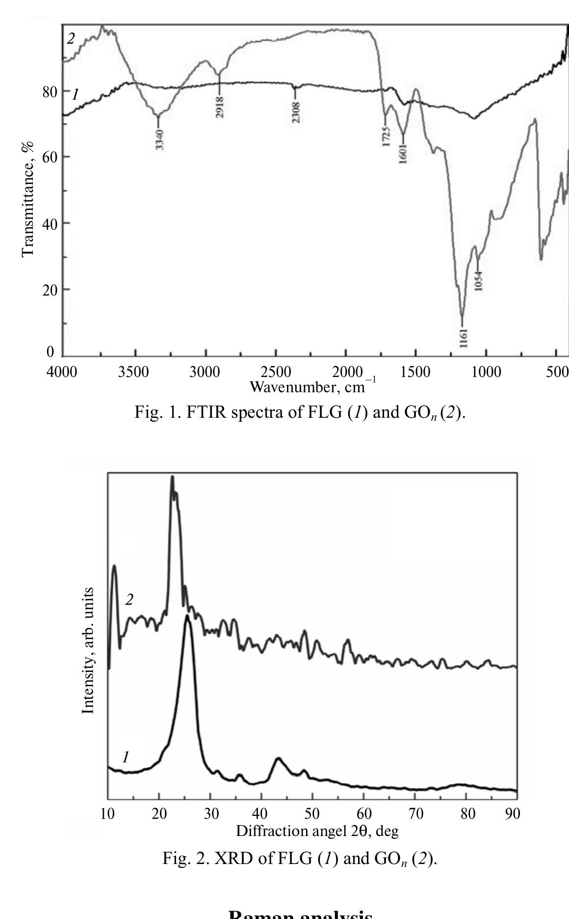 Go Interlayer Distance Figure 2 - Improvement of graphene oxide characteristics