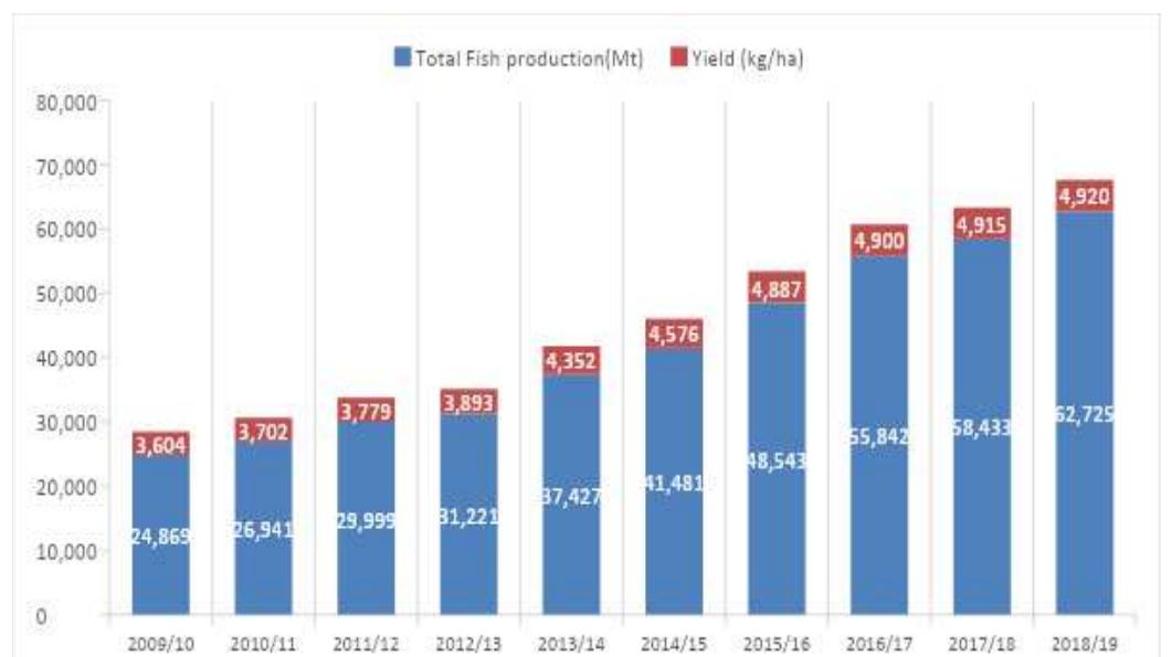 Increased Fish Production Figure 2 - from Status of Fish Hatchery and Nursery