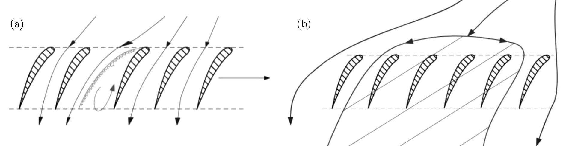 Low Rotor Rpm Blade Stall Creation of the separation zones: (a) creation of stall on a
