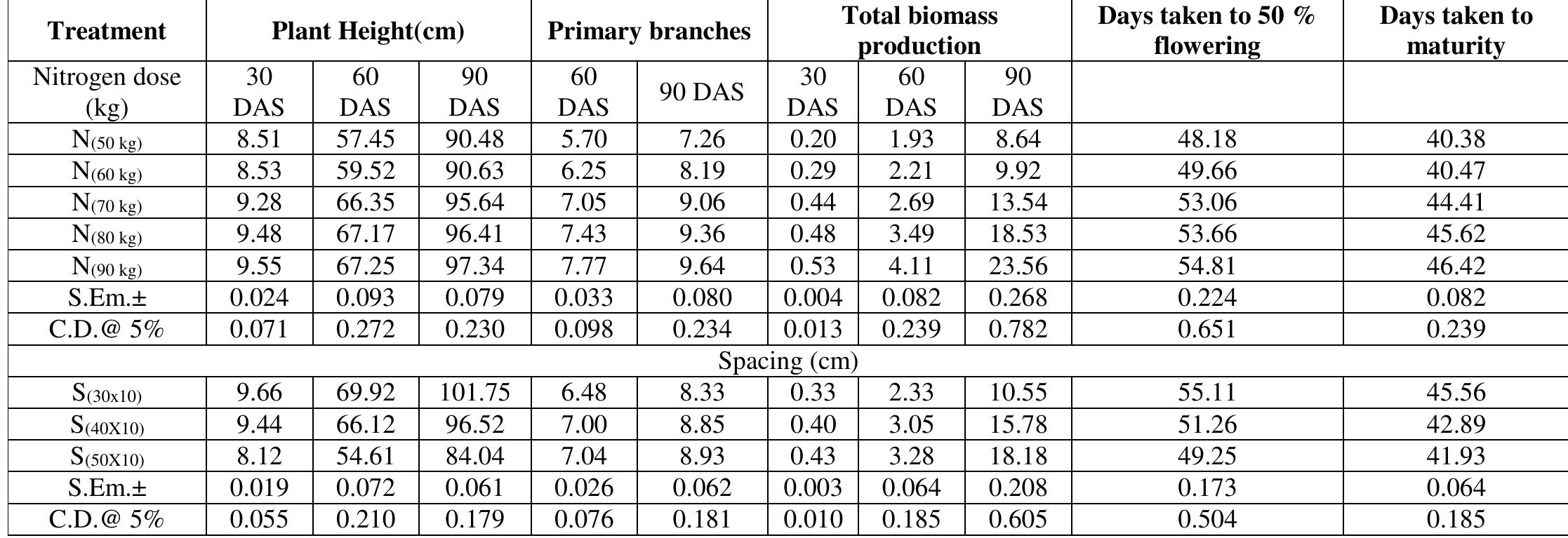 (PDF) Effect of nitrogen doses and row spacing on growth and seed yield ...