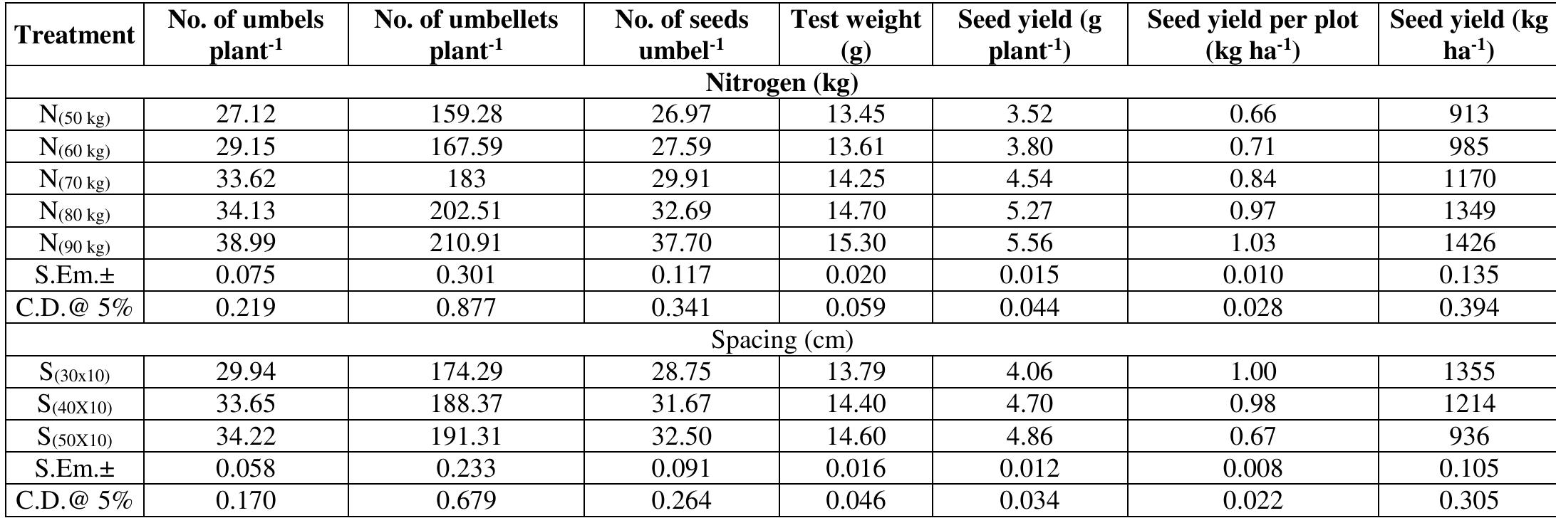 (PDF) Effect of nitrogen doses and row spacing on growth and seed yield ...