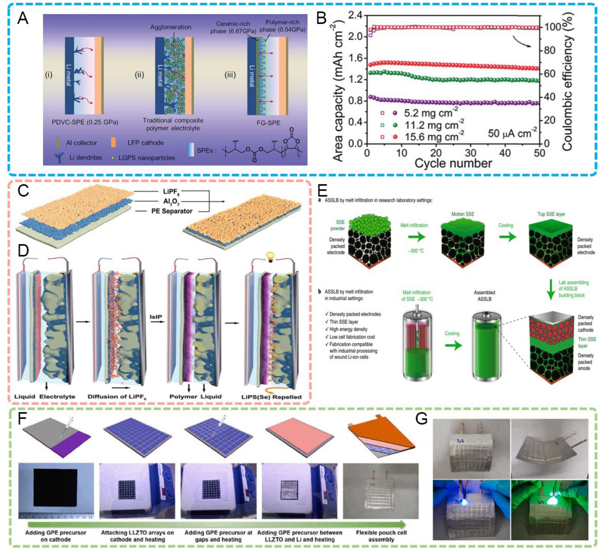 (a) schematic working principle of solid batteries with