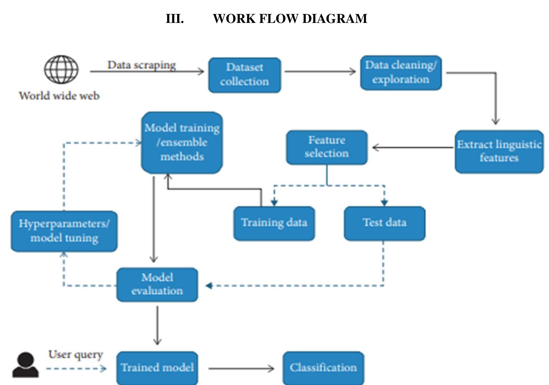 Workflow for training algorithms and classification of news