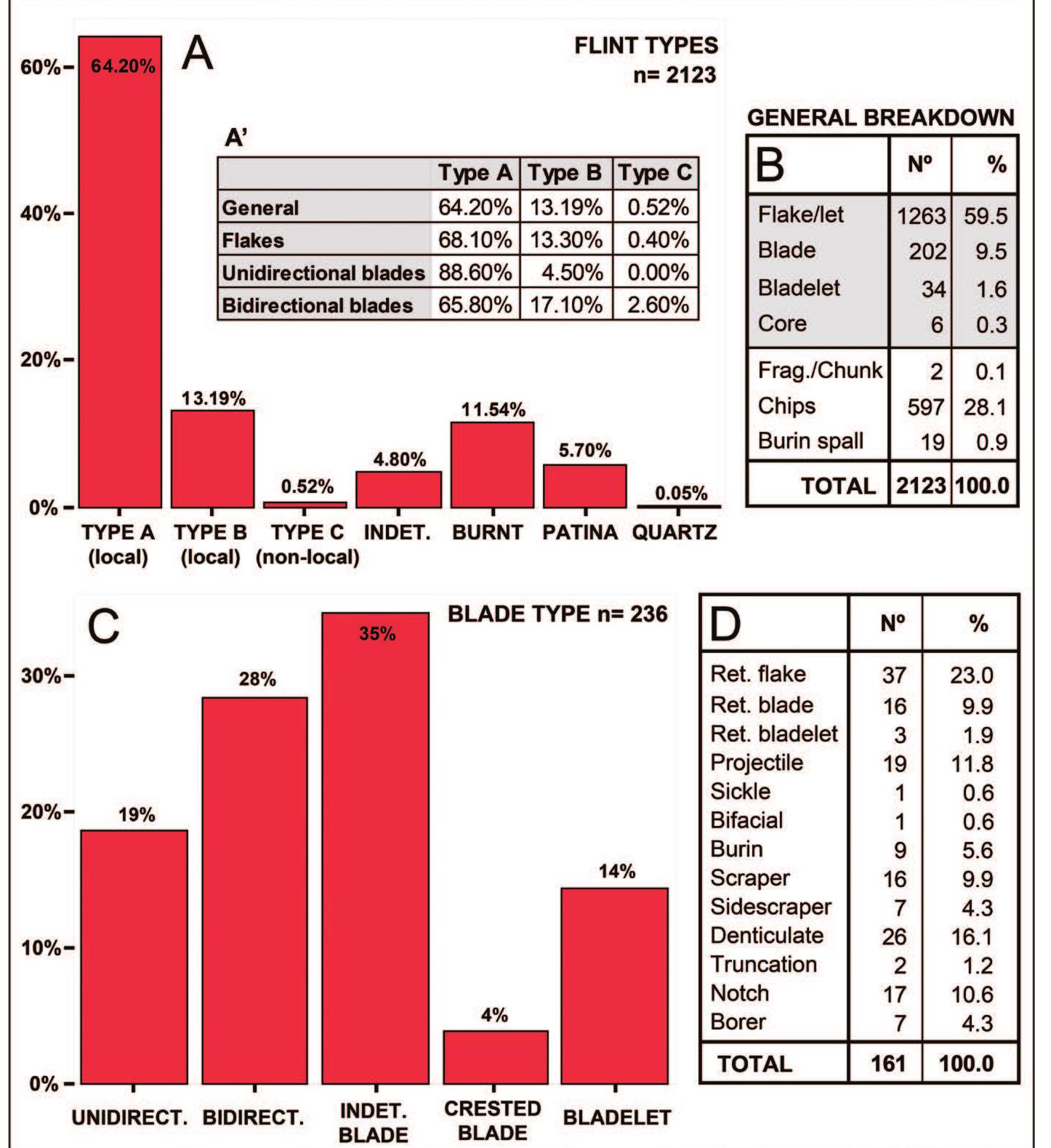 The chipped stone assemblage presented in this paper was recovered from a series of secure contexts (loci) related to the use of the building (interior [119, 121 and 126], attached installation [151] and immediate exterior areas associated [118, 120 and 123]) and its early abandonment (lower inner collapse: 117 and 122) (Fig. 3). It must be noted that the layer of sediment (loci 121) found between the lower collapse and the plaster floor was, in contrast to the upper layers (collapse and surface), rich with organic remains, ashes and charcoal. A few ground stones, flint tools and flint cobbles were found evenly distributed within this layer, in some cases lying flat on the plastered floor. Two “*C determinations (for charcoal), one from the organic layer on top of the plaster floor (8000-7680 cal. BC [95% CI]) and one from the preparation (below) of the plaster (8260-7900 cal. BC [95% CI]), date the building to the beginning of the 8 millennium cal. BC. 