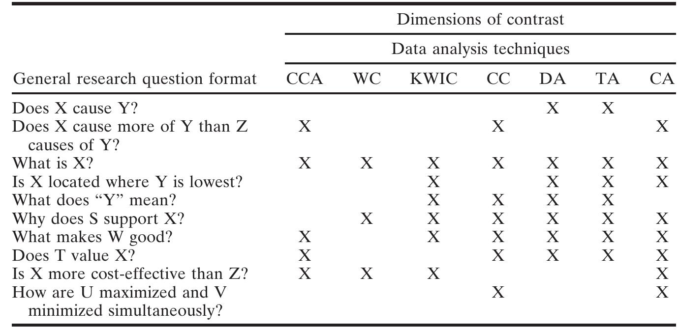 Types of research questions (adapted from miles and