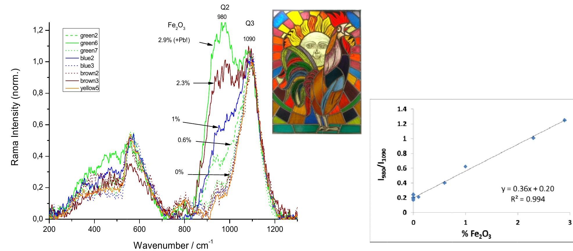 Glass Raman Spectroscopy Figure 5 - from The potential of Raman spectroscopy in glass