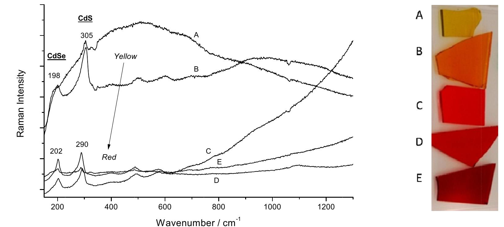 Figure 5 - from The potential of Raman spectroscopy in glass