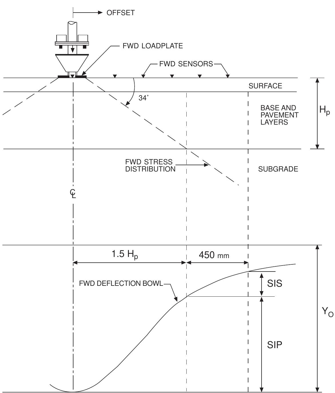 Deflection Offset Rope Stress distribution and measured deflection bowl beneath fwd