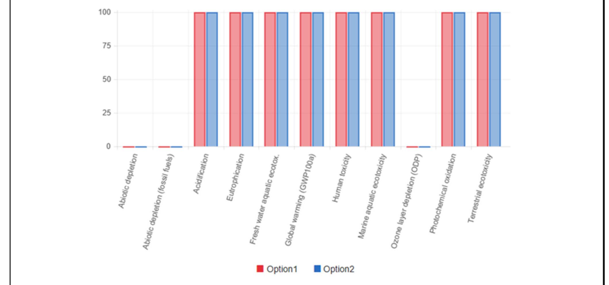 The following chart shows the relative indicator results of
