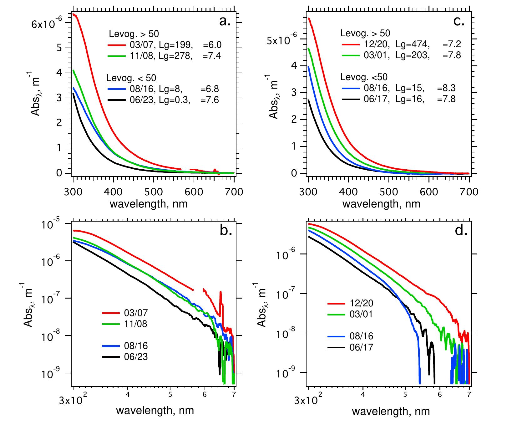 Absorbance Filter Examples of absorbance spectra from frm filters collected at