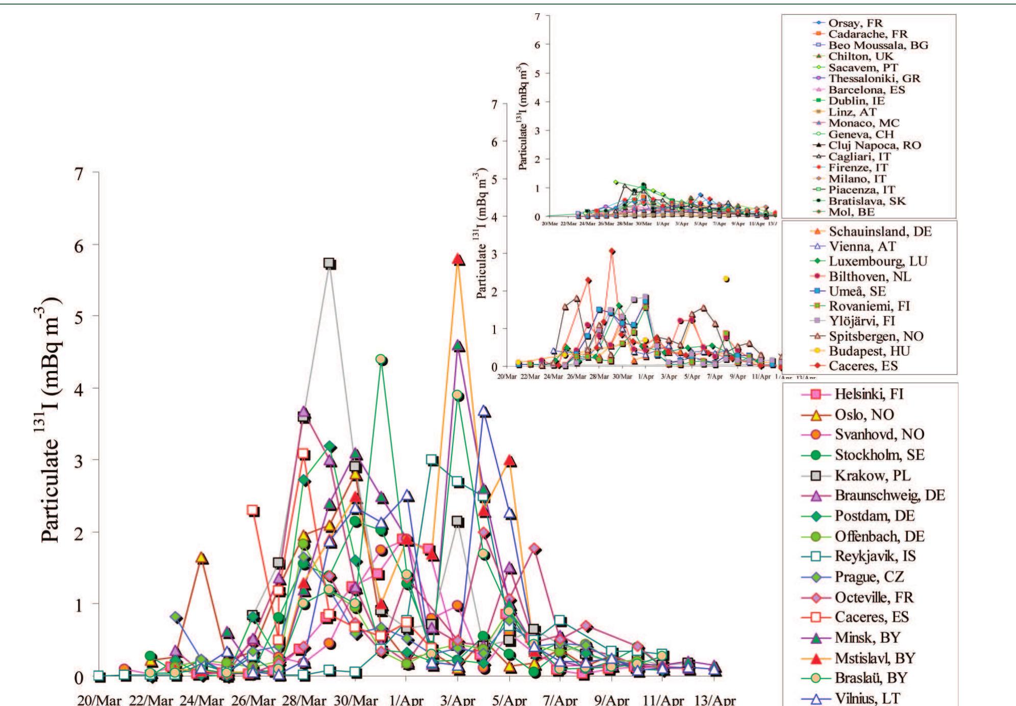 Figure 2 - from Tracking of Airborne Radionuclides from the